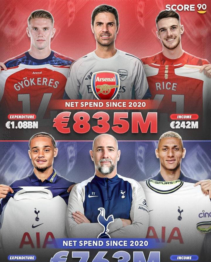 阿森纳与热刺五年引援投入相近，成绩却天壤之别：前者冲冠，后者濒临降级